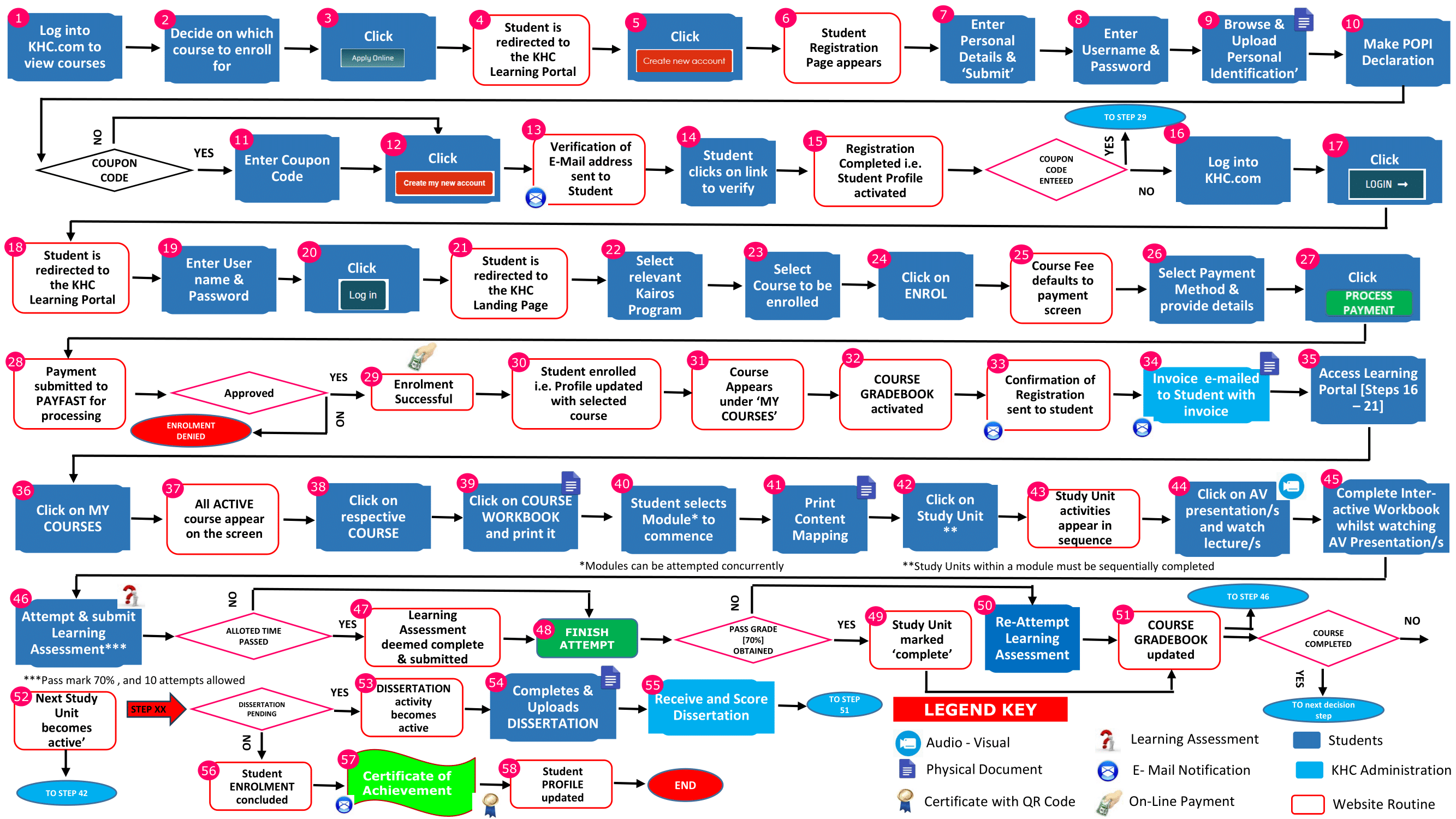 Kairos Learning Journey